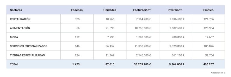El «Informe Franquicias España 2024» destaca el crecimiento sostenido y la fortaleza del sistema