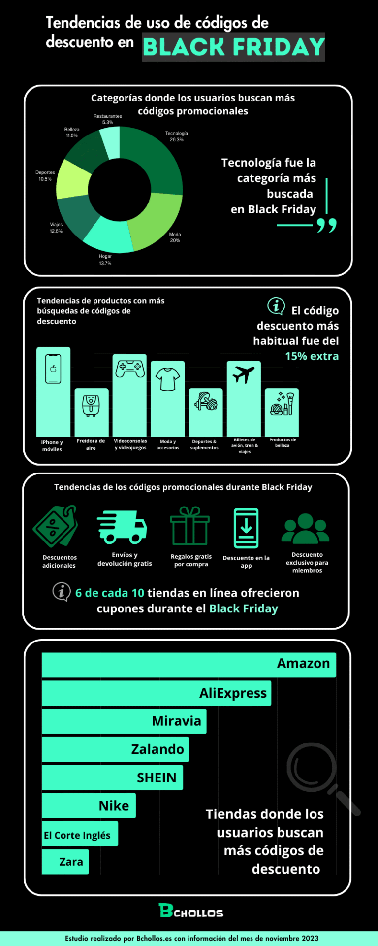 Aumento del uso de códigos descuento en Black Friday, según el sitio Bchollos.es