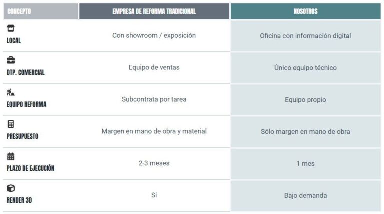 REFORMA BARATA BARCELONA: Las 3 claves de una nueva forma de reformar, basada en la eficiencia y la economía