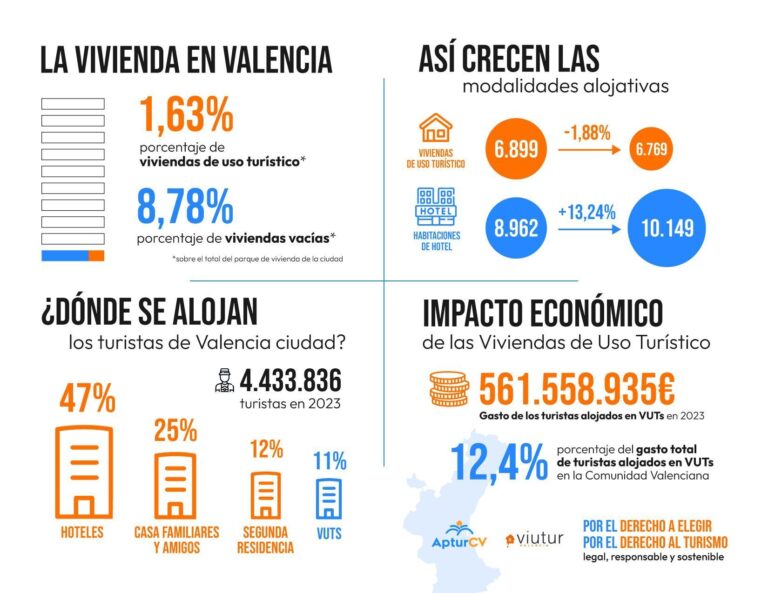 VIUTUR pone en valor los pisos turísticos en Valencia
