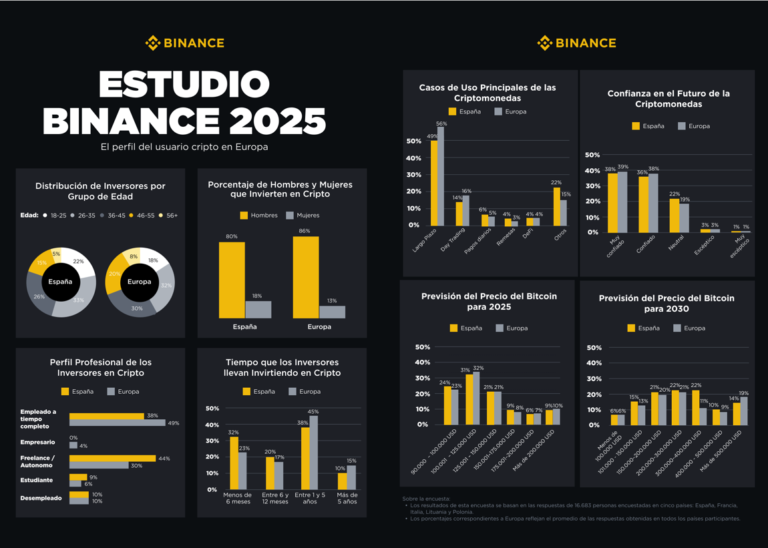 Binance supera los 275 millones de usuarios y el 74 % de los españoles confía en las cripto a largo plazo