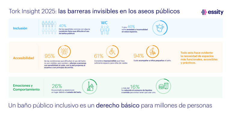El 40% de los españoles convive con alguna condición física que dificulta el uso de aseos públicos