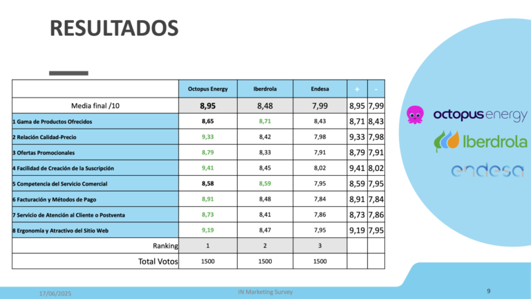 Octopus Energy, elegida Mejor Proveedor de Energía 2025 por los consumidores españoles
