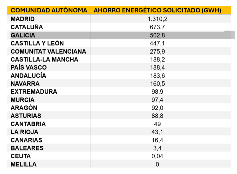 Madrid, Galicia y Cataluña lideran el ahorro energético solicitado a través del Sistema CAE