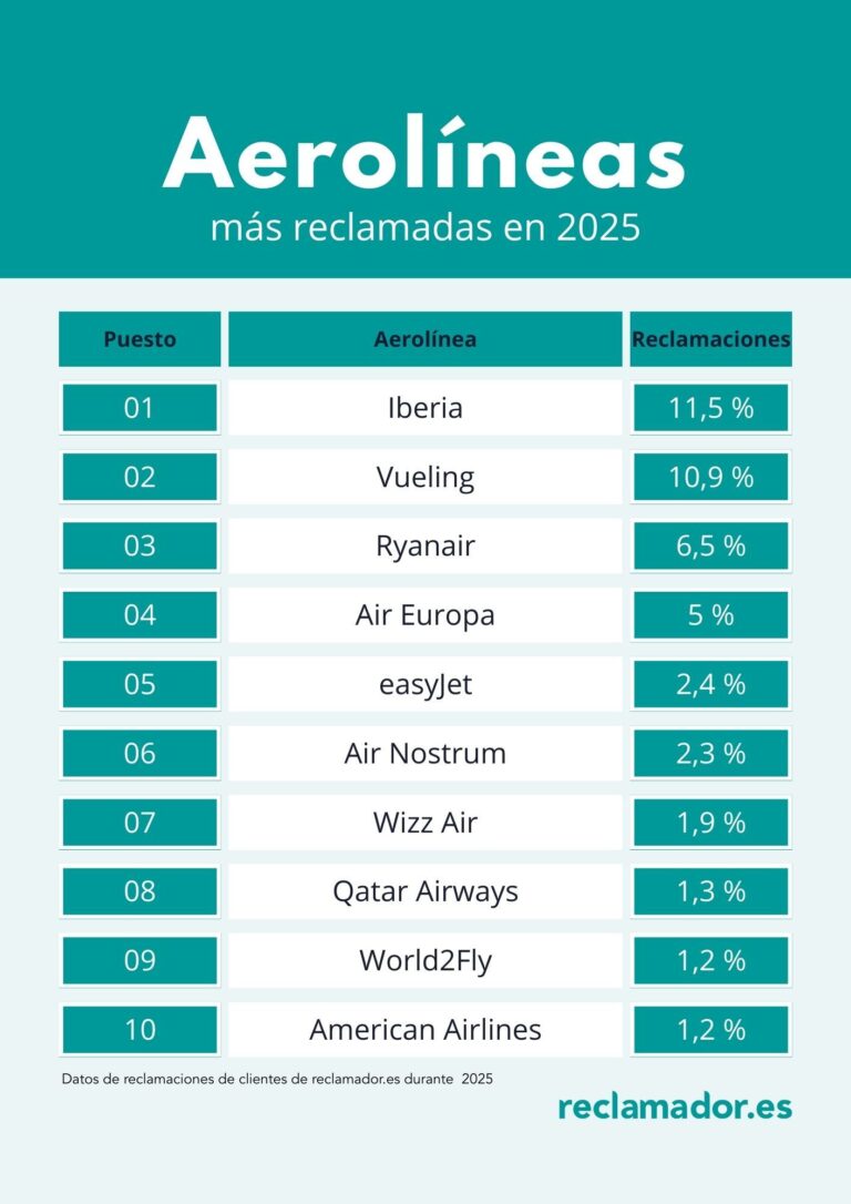Iberia lidera el ranking de reclamaciones aéreas en 2025, según el informe de reclamador.es