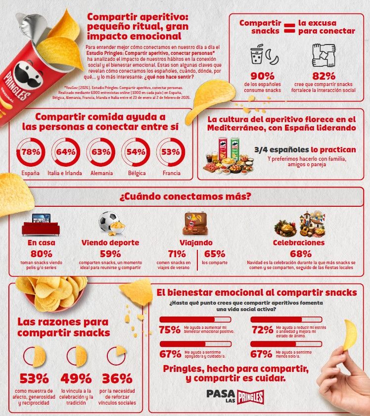 Según el ‘Estudio Pringles: Compartir aperitivo, conectar personas’: compartir comida, el gesto que mantiene conectados a los españoles