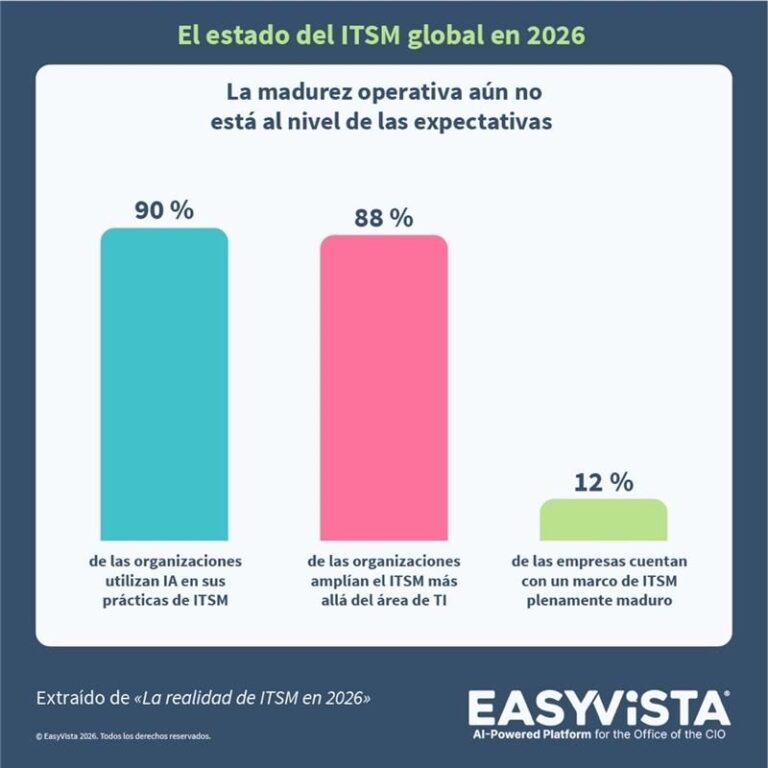 La digitalización avanza más rápido que la madurez de las operaciones de TI según el estudio de EasyVista