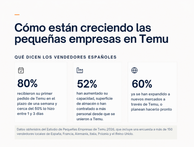 Las pequeñas empresas españolas encuentran en Temu nuevas oportunidades de crecimiento y expansión